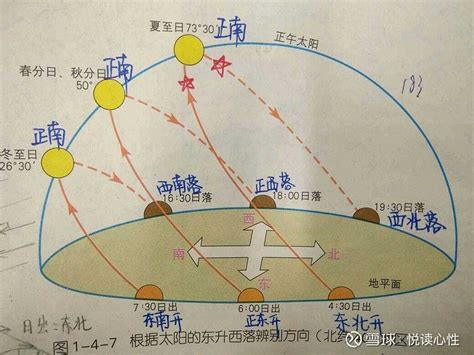 一年四季太阳轨迹图