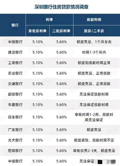 三明市房贷利率