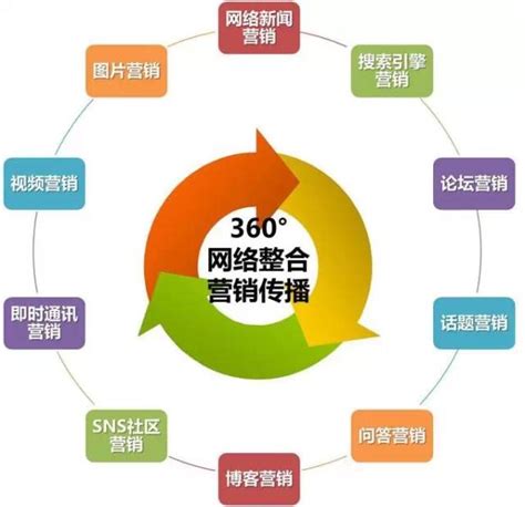上海专业网络整合营销价钱