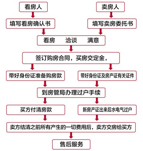 上海二手房流程图