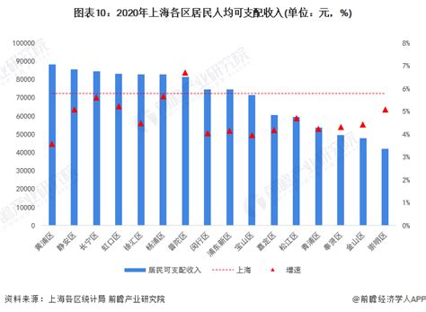 上海人均gdp可支配收入