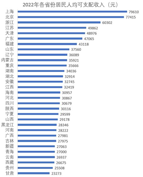 上海人均gdp18万元