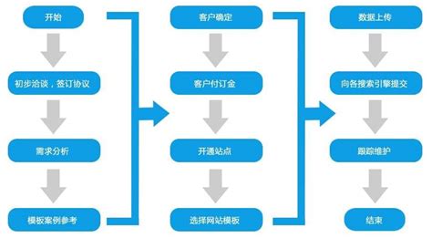 上海企业网站建站流程