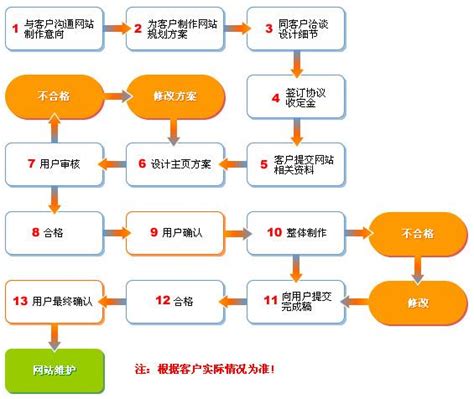 上海企业网站建设基本流程图