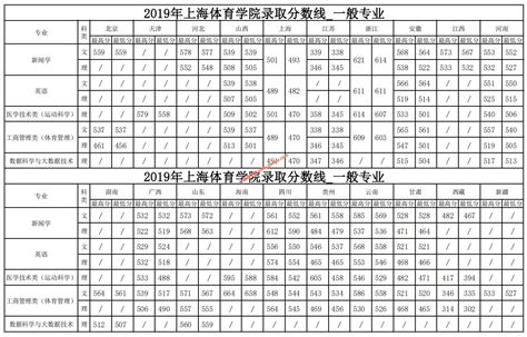 上海体育学院录取标准