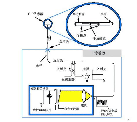 上海光纤位移传感器工作原理