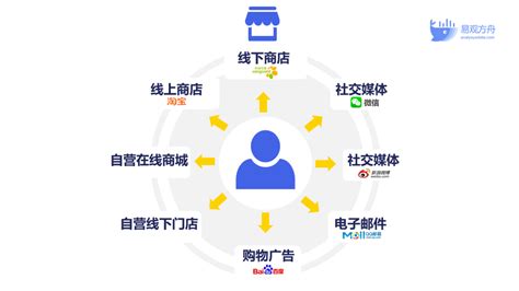上海全渠道网络营销推广