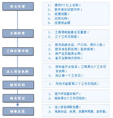 上海公司注册怎么办理手续