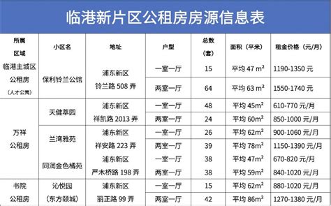 上海区域租房价格表