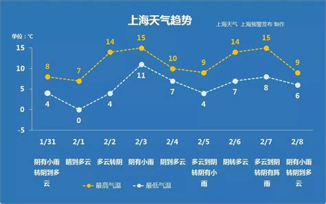 上海历年天气温度记录