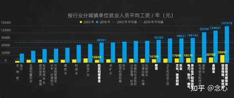 上海各行业真实工资表