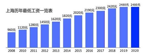 上海外企工资水平