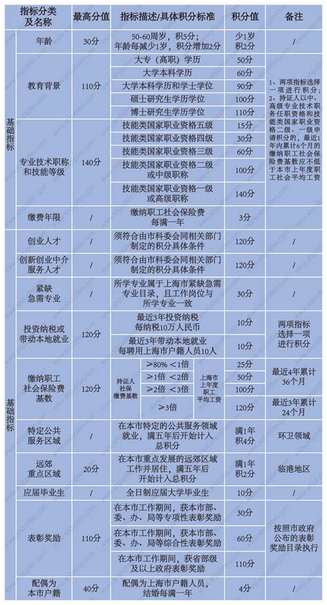 上海学位证积分要求