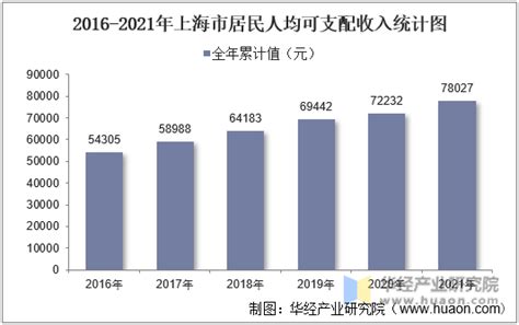 上海居民人均可支配收入2021