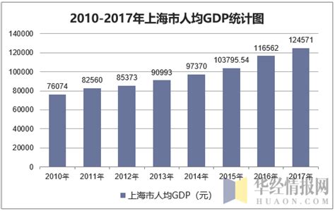 上海市人均收入和人均gdp