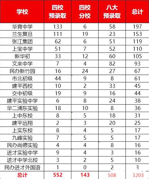 上海市初中排名一览表