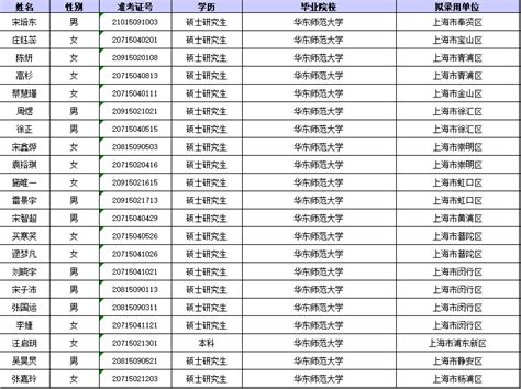 上海市司法局录用人员名单公示