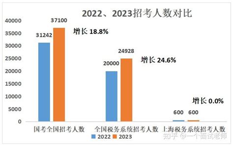 上海市各区税务局工资差距