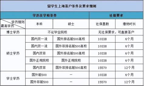 上海市留学生落户薪资标准