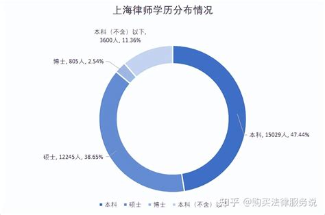 上海律师普遍年收入