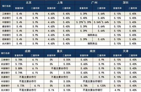 上海最新房贷利率