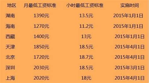 上海有多少工资能贷款