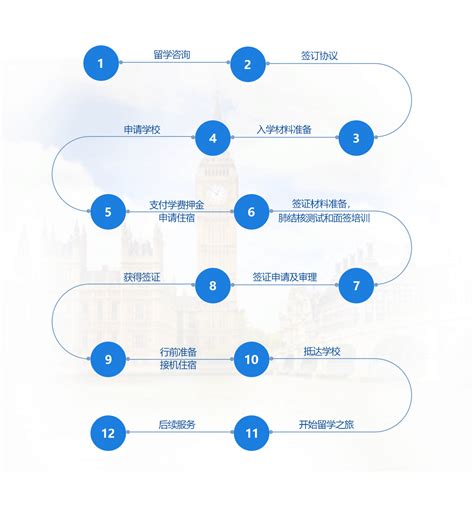 上海留学本科申请流程图