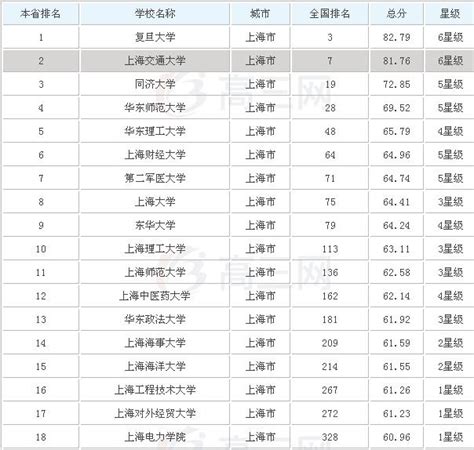 上海的大学排名一览表