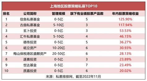 上海私募基金公司排名
