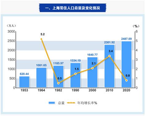 上海第七次人口普查结果