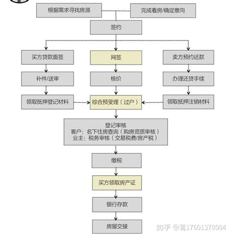 上海经济适用房交易流程