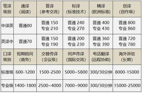 上海证书翻译收费标准