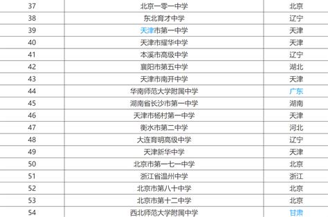 上海高中排名100强出炉