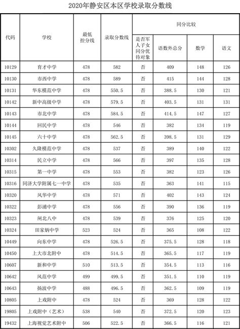 上海高中2022排名表