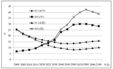 专家预测2050年中国人口