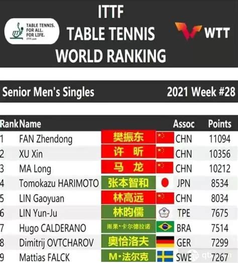 世界乒乓球最新排名