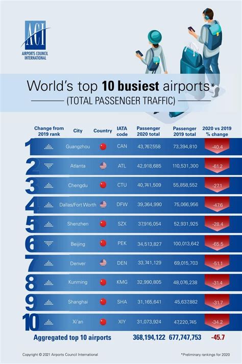 世界十大最大机场排名