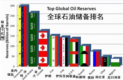 世界原油储量国家排名