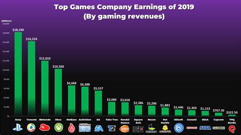 世界最大游戏公司排名