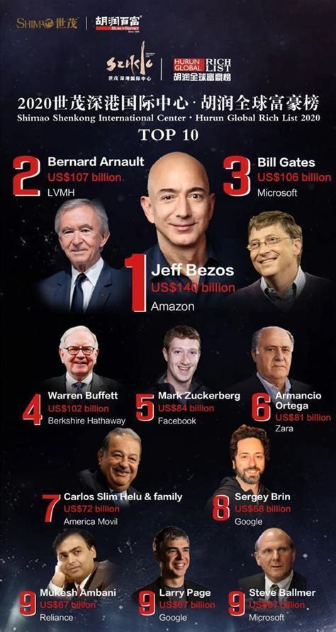 世界最新富豪榜排名