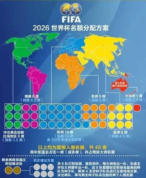 世界杯各洲的名额划分