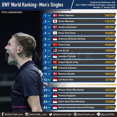 世界羽联男单最新排名