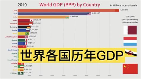 世界gdp排名2035最新排名