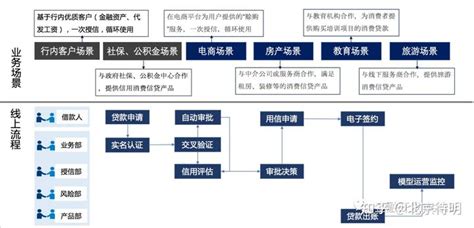 东莞信用贷款流程