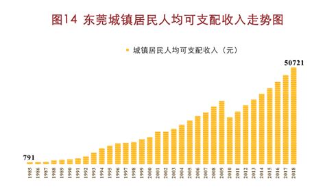 东莞市人均收入