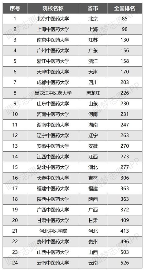 中医学全国排名一览表