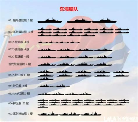 中国三大舰队军舰数量