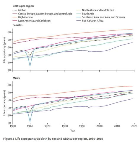 中国与世界人均寿命变化曲线