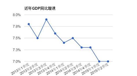 中国二季度gdp增速