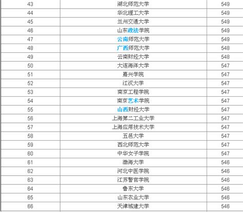 中国二本师范大学排名及分数线